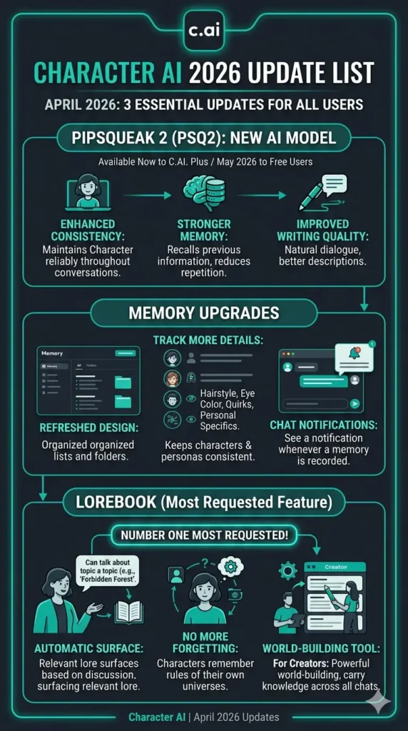 Infographics of Character AI 2026 Update List